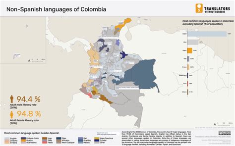 Languages of Colombia